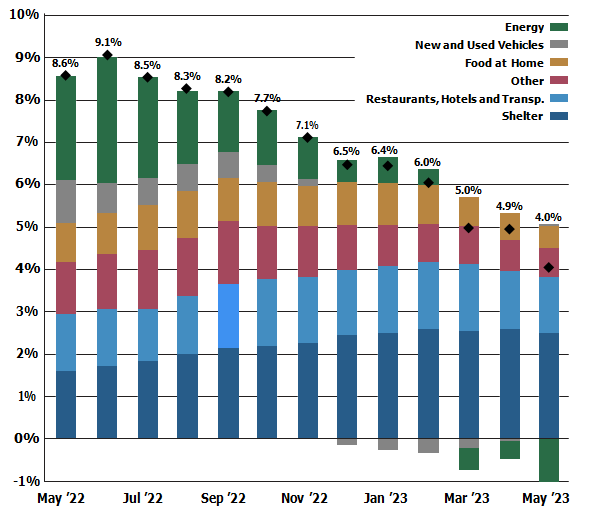 Insights Dash Investments
